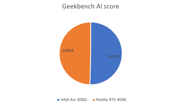 b580vs4060geekbenchAI