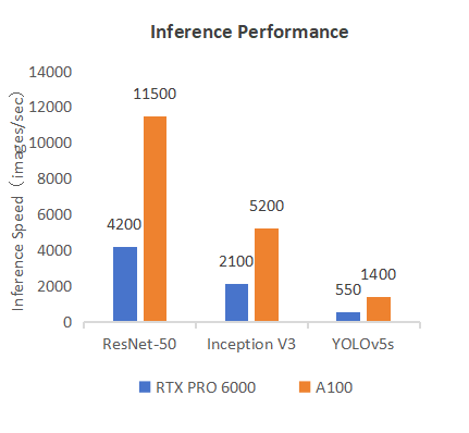 AI Training Comparison