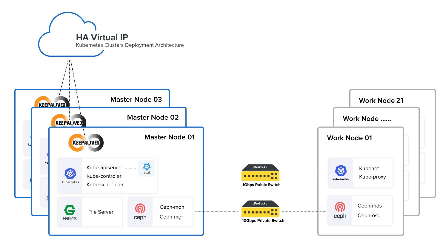 Advanced Kubernetes Cluster Architecture