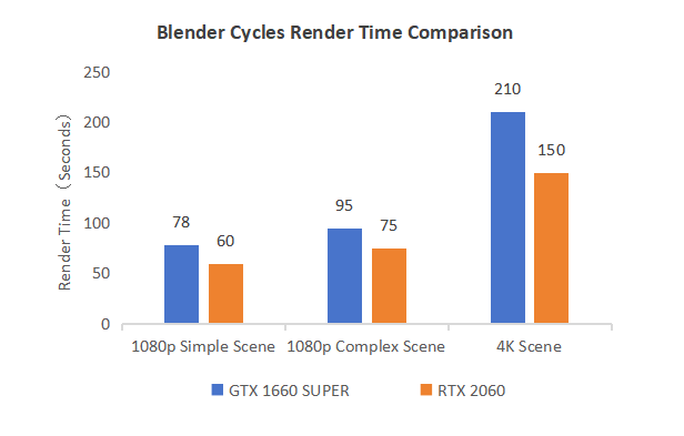 3D Rendering Performance