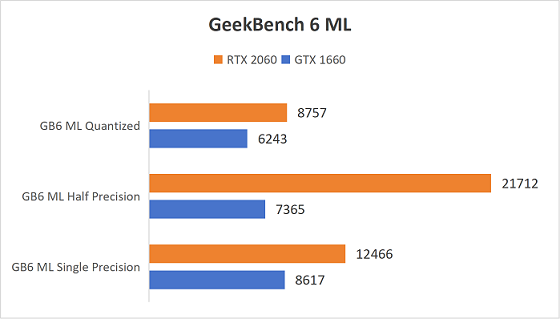 GTX 1660 vs RTX 2060 : Performance, Benchmarks & Gaming Comparison