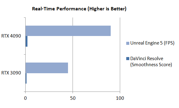 real time performance