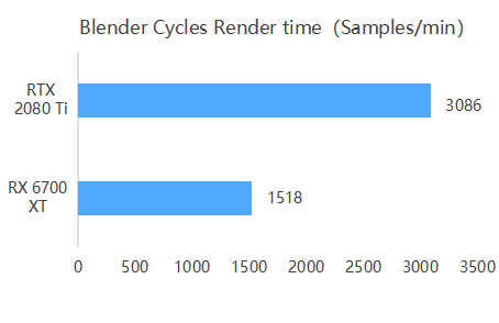 3D Rendering Performance