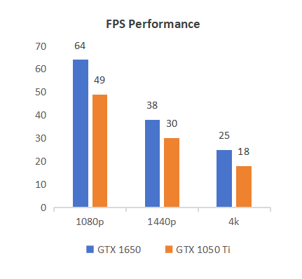 Gaming Performance Comparison