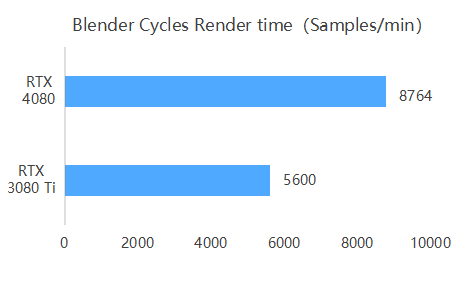 3D Rendering Performance