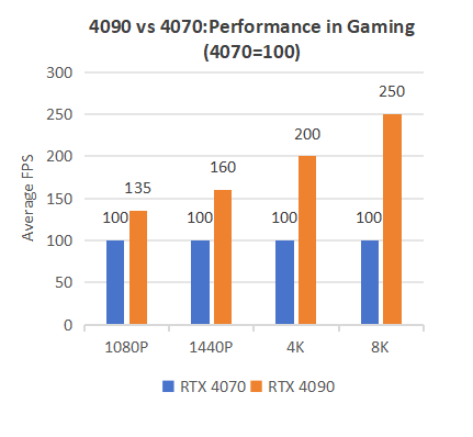 Gaming Performance Comparison