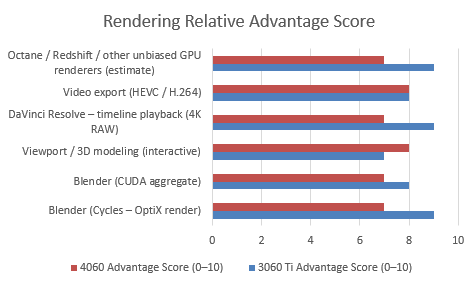 rendering_4060vs3060Ti