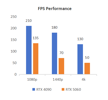 Gaming Performance Comparison