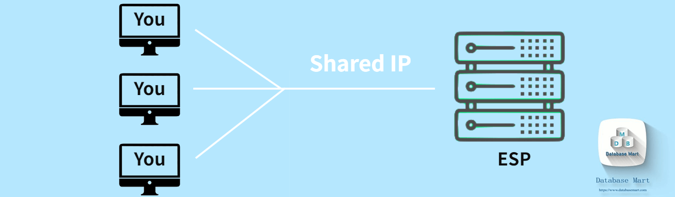 什么是共享IP