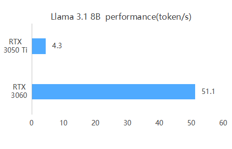 AI Training Comparison