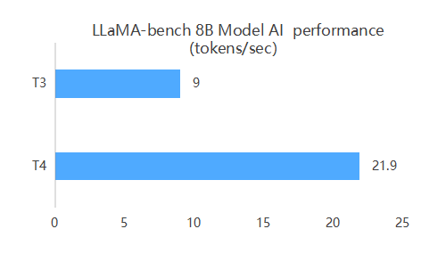 AI Training Comparison