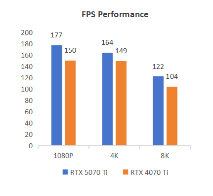 Gaming Performance Comparison