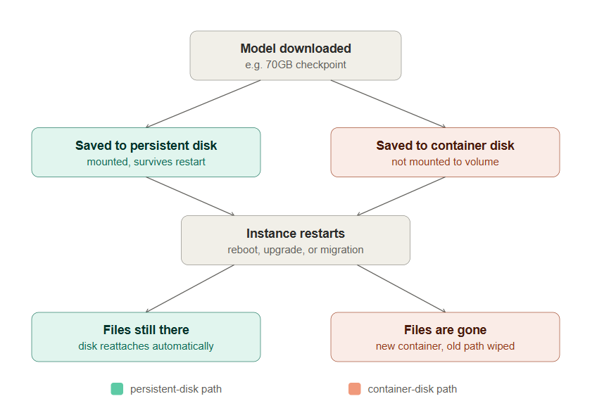 A model download splits into two paths, saved to a persistent disk or to the container's local disk, and only the persistent-disk path survives a restart