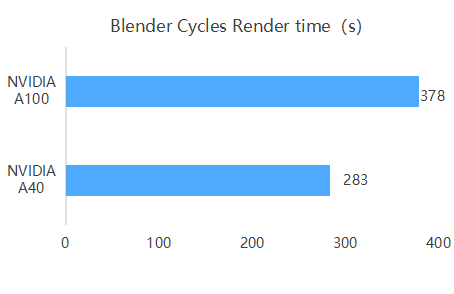 3D Rendering Performance