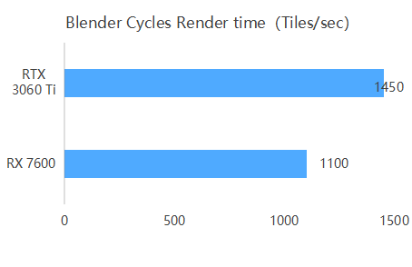 3D Rendering Performance