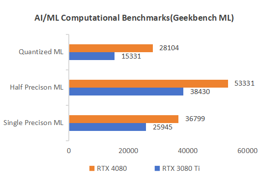 AI Training Comparison