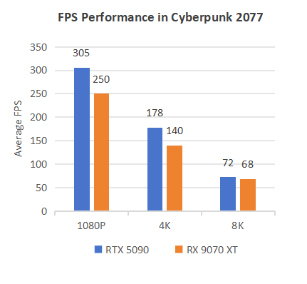 Gaming Performance Comparison