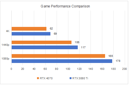 gamertx3080tivsrtx4070