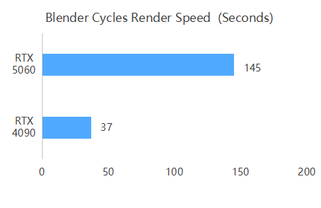 3D Rendering Performance