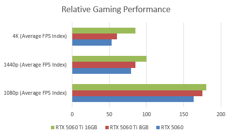 gaming5060vs5060ti