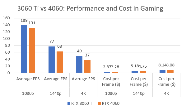 gaming3060tivs4060