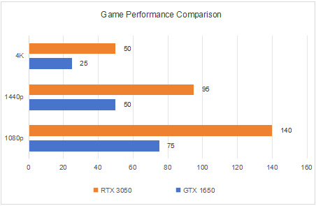 gaming1650vs3050