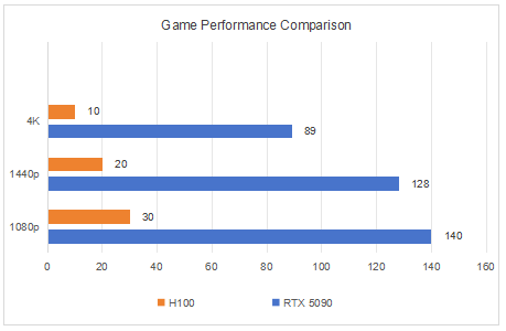 gameh100vsrtx5090