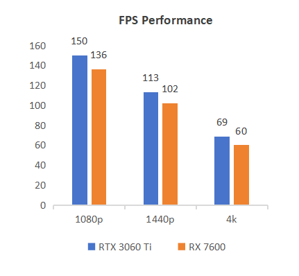 Gaming Performance Comparison