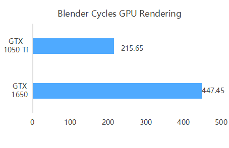 3D Rendering Performance