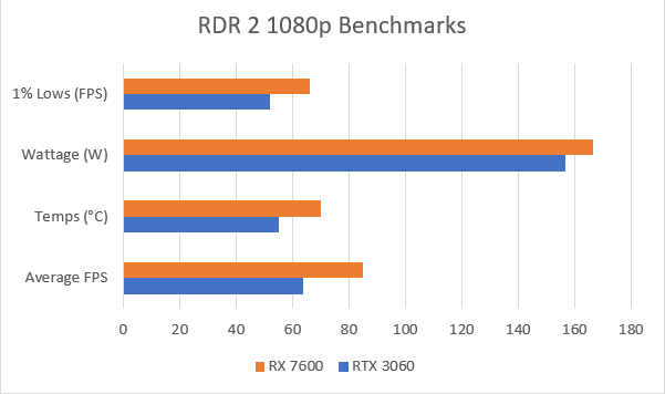 7600vs3060gamesRDP2