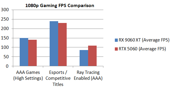 gaming performance