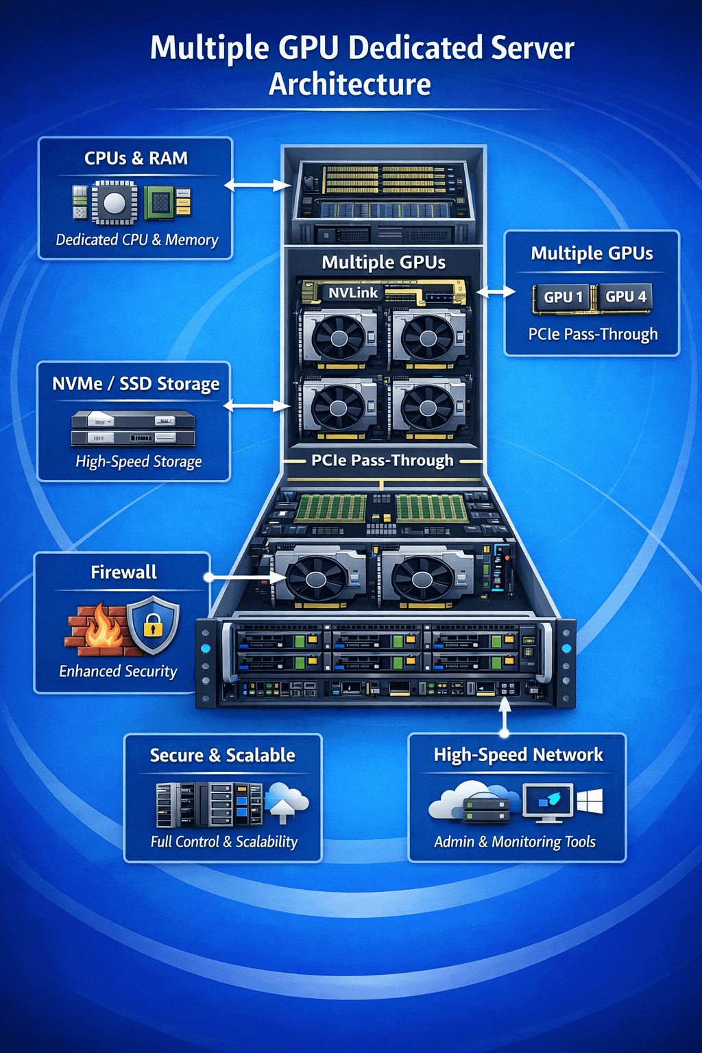 Multi-GPU Server Architecture and Key Features diagram