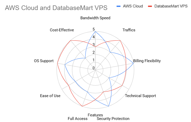 aws vs databasemart