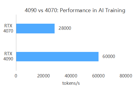 AI Training Comparison