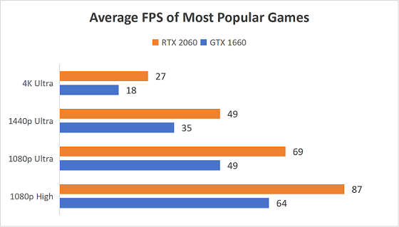 GTX 1660 vs RTX 2060 : Performance, Benchmarks & Gaming Comparison