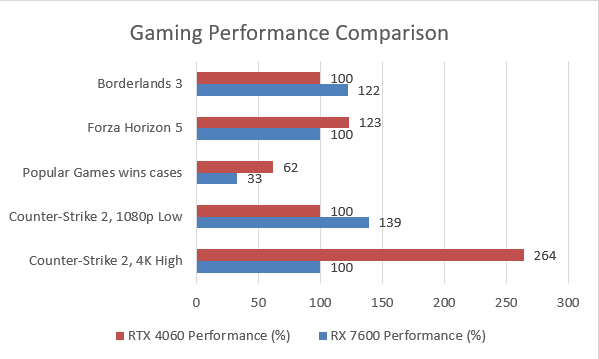 Gaming Performance Comparison