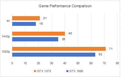 gaming1660vs1070