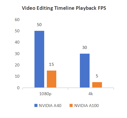Editing Performance Comparison