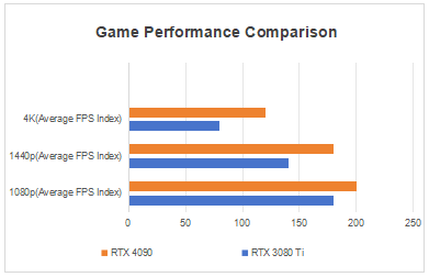 gaming3080tivs4090