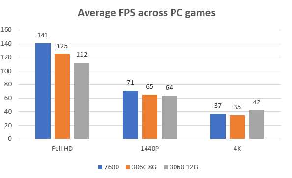7600vs3060games