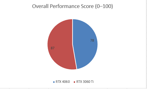 overall performance 3060tivs4060