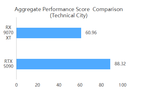 AI Training Comparison