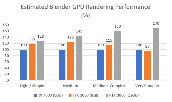 7600vs3060rendering