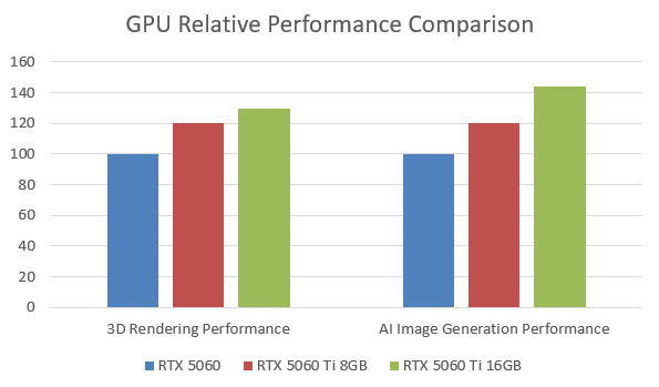 renderinggaming5060vs5060ti