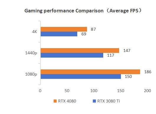 Gaming Performance Comparison