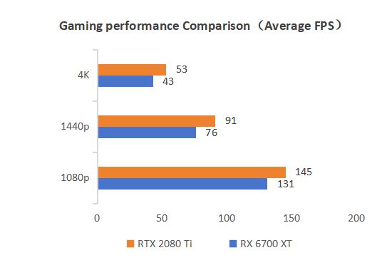 Gaming Performance Comparison