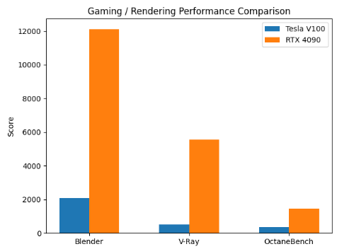 Gaming