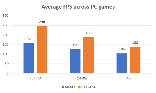 A6000vs4090gaming
