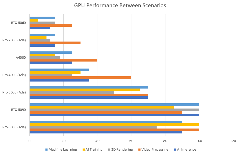 GPU Differences Between Scenarios