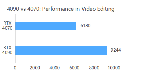 Video Editing Comparison